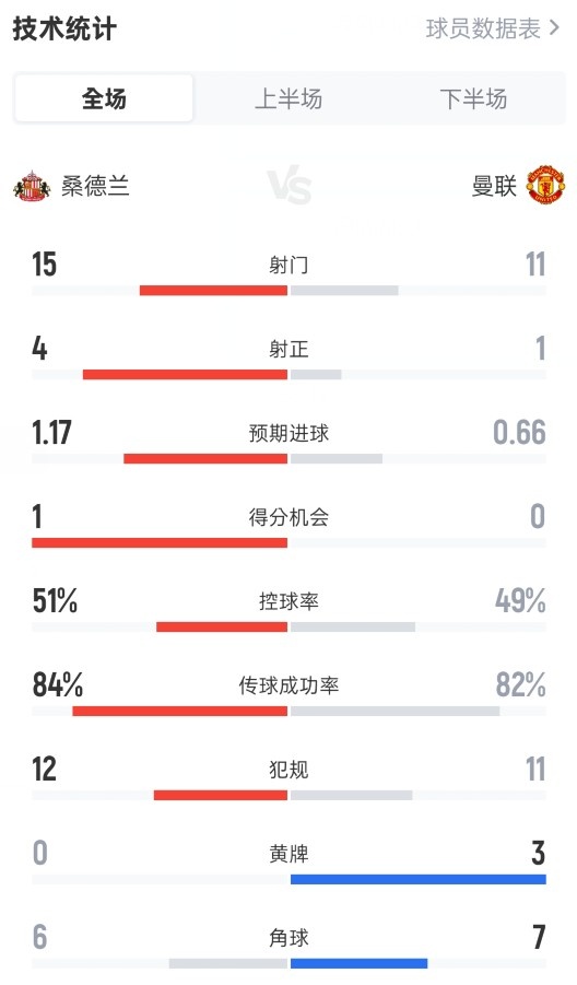 九游娱乐官方-桑德兰0-0曼联全场数据：射门15-11，射正4-1，控球率51%-49%